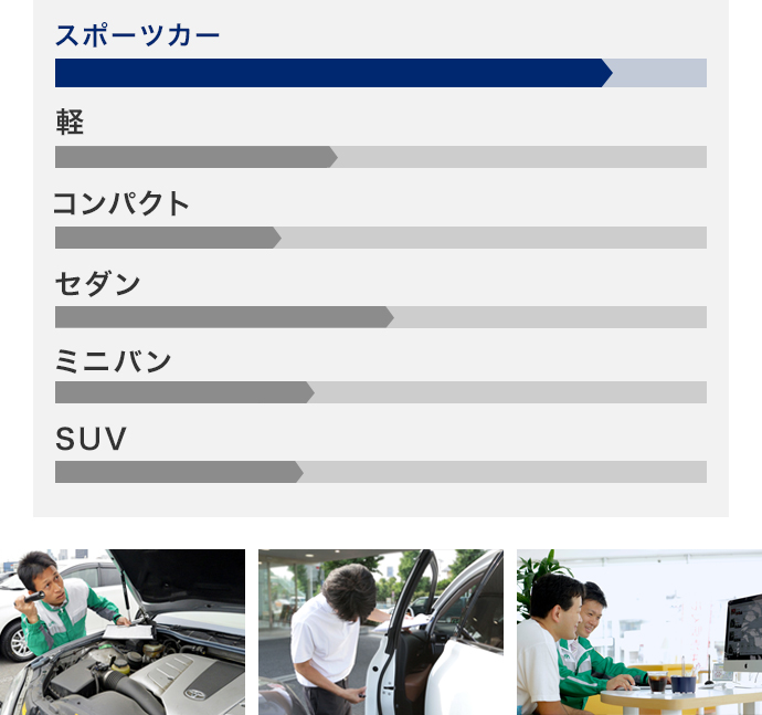 クルマのダメージや修復跡を見抜く査定結果を徹底公開!!~スポーツカーの修復歴車割合は、なんとファミリーカーの2.5倍~